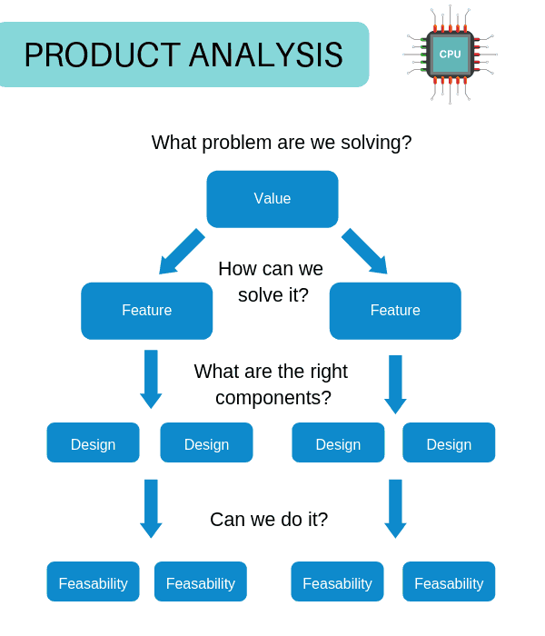 Product Analysis