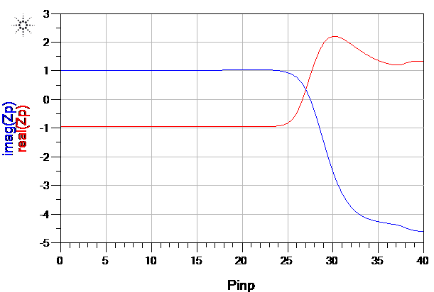 Fig. 11, Real and imaginary part of the Peaking amplifier impedance vs. PA input power, showing load modulation.