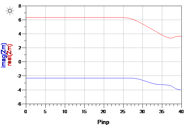 Real and imaginary part of the Main amplifier impedance vs. PA input power, showing load modulation